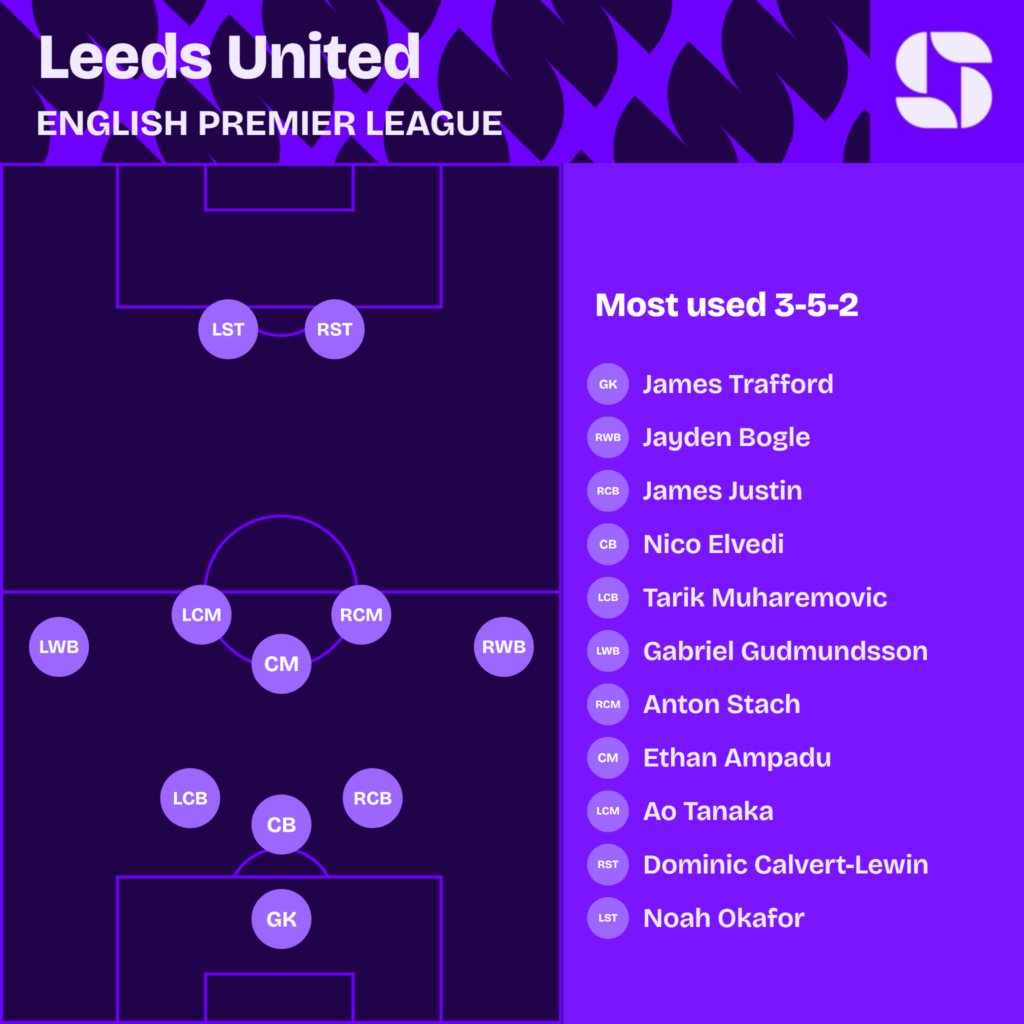 Leeds United most used starting XI 2026/27 in a 3-5-2: Trafford; Justin, Elvedi, Muharemovic; Bogle, Stach, Ampadu, Tanaka, Gudmundsson; Calvert-Lewin, Okafor