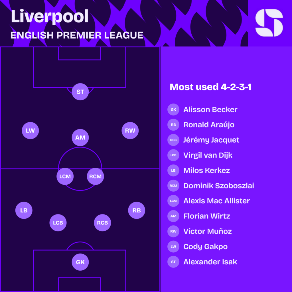 Liverpool most used starting XI 2026/27 in a 4-2-3-1: Alisson; Araujo, Jacquet, van Dijk, Kerkez; Szoboszlai, Mac Allister; Munoz, Wirtz, Gakpo; Isak