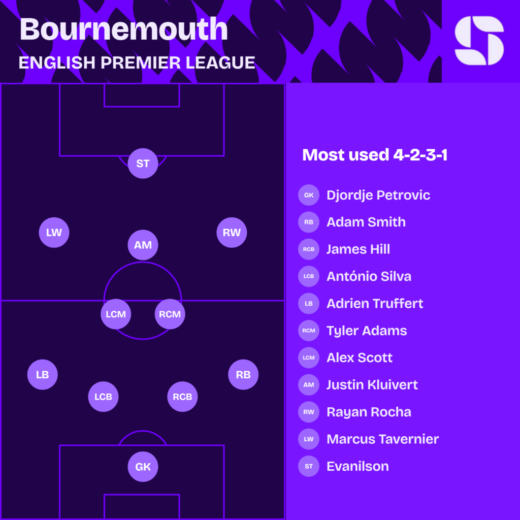 AFC Bournemouth most used starting XI 2026/27 in a 4-2-3-1: Petrovic; Smith, Hill, Silva, Truffert; Adams, Scott; Rocha, Kluivert, Tavernier; Evanilson