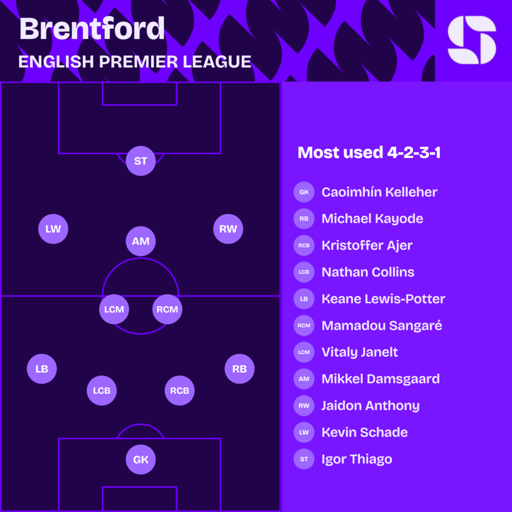 Brentford most used starting XI 2026/27 in a 4-2-3-1: Kelleher; Kayode, Ajer, Collins, Lewis-Potter; Sangare, Janelt; Anthony, Damsgaard, Schade; Thiago