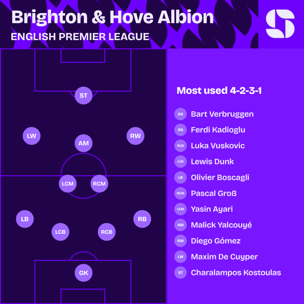 Brighton and Hove Albion most used starting XI 2026/27 in a 4-2-3-1: Verbruggen; Kadioglu, Vuskovic, Dunk, Boscagli; Gross, Ayari; Gomez, Yalcouye, De Cuyper; Kostoulas