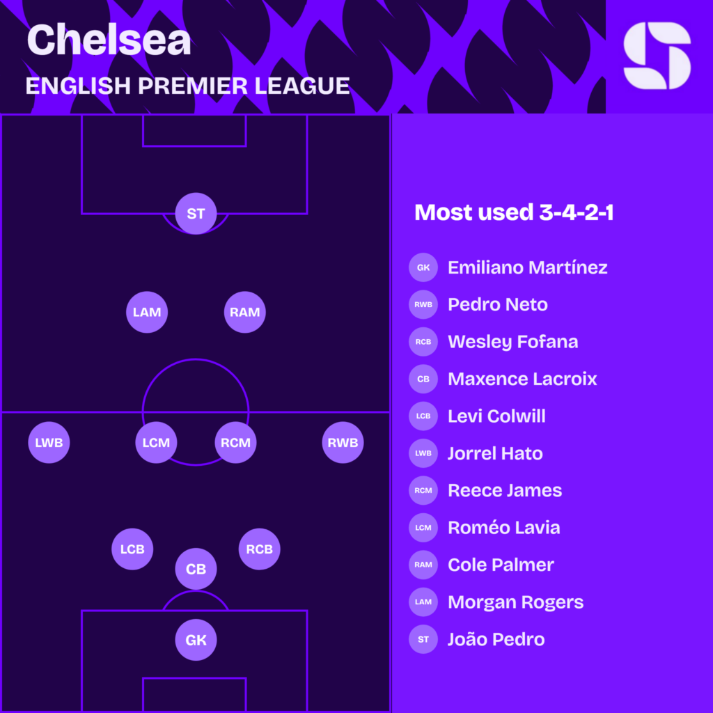 Chelsea most used starting XI 2026/27 in a 3-4-2-1: Martinez; Fofana, Lacroix, Colwill; Neto, James, Lavia, Hato; Palmer, Rogers; Joao Pedro