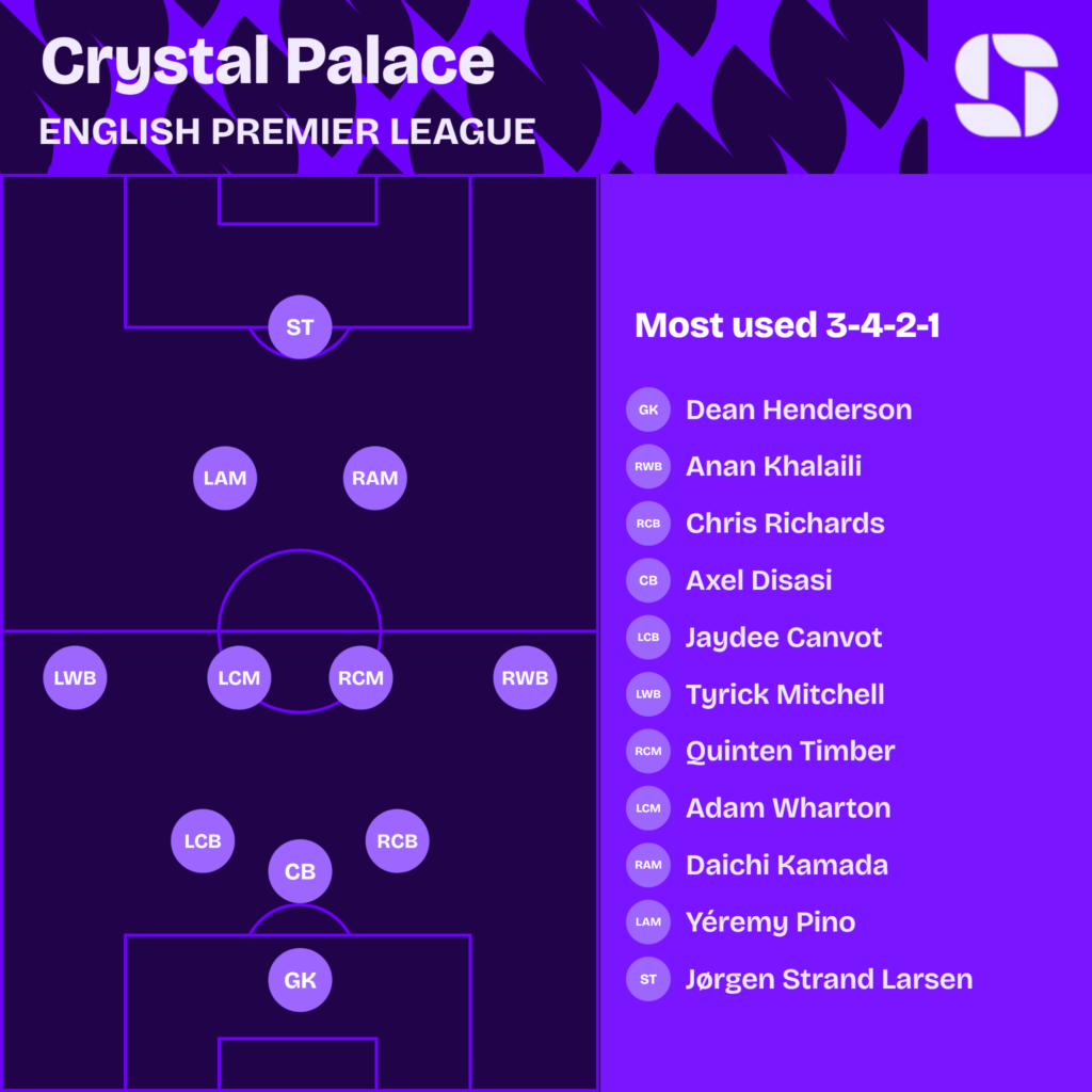 Crystal Palace most used starting XI 2026/27 in a 3-4-2-1: Henderson; Richards, Disasi, Canvot; Khalaili, Timber, Wharton, Mitchell; Kamada, Pino; Strand Larsen