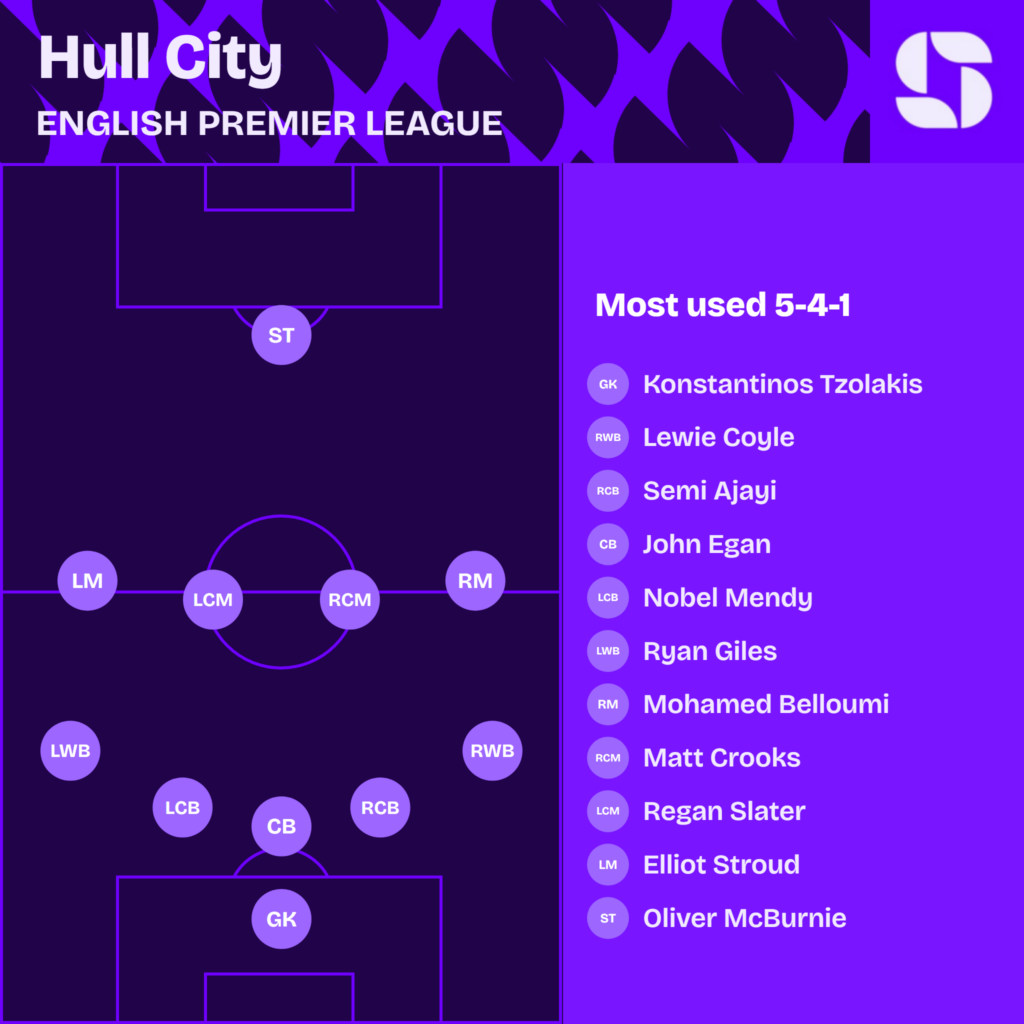 Hull City most used starting XI 2026/27 in a 5-4-1: Tzolakis; Coyle, Ajayi, Egan, Mendy, Giles; Belloumi, Crooks, Slater, Stroud; McBurnie