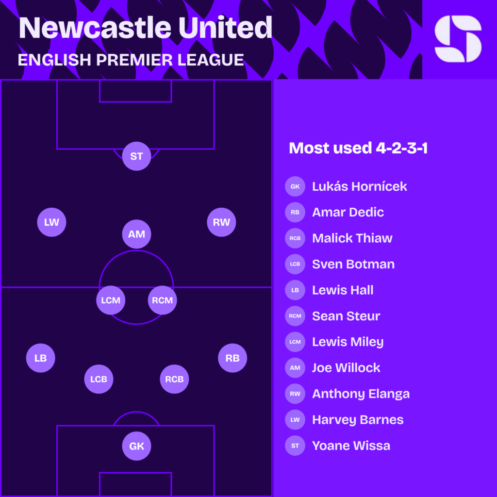 Newcastle United most used starting XI 2026/27 in a 4-2-3-1: Hornicek; Dedic, Thiaw, Botman, Hall; Steur, Miley; Elanga, Willock, Barnes; Wissa