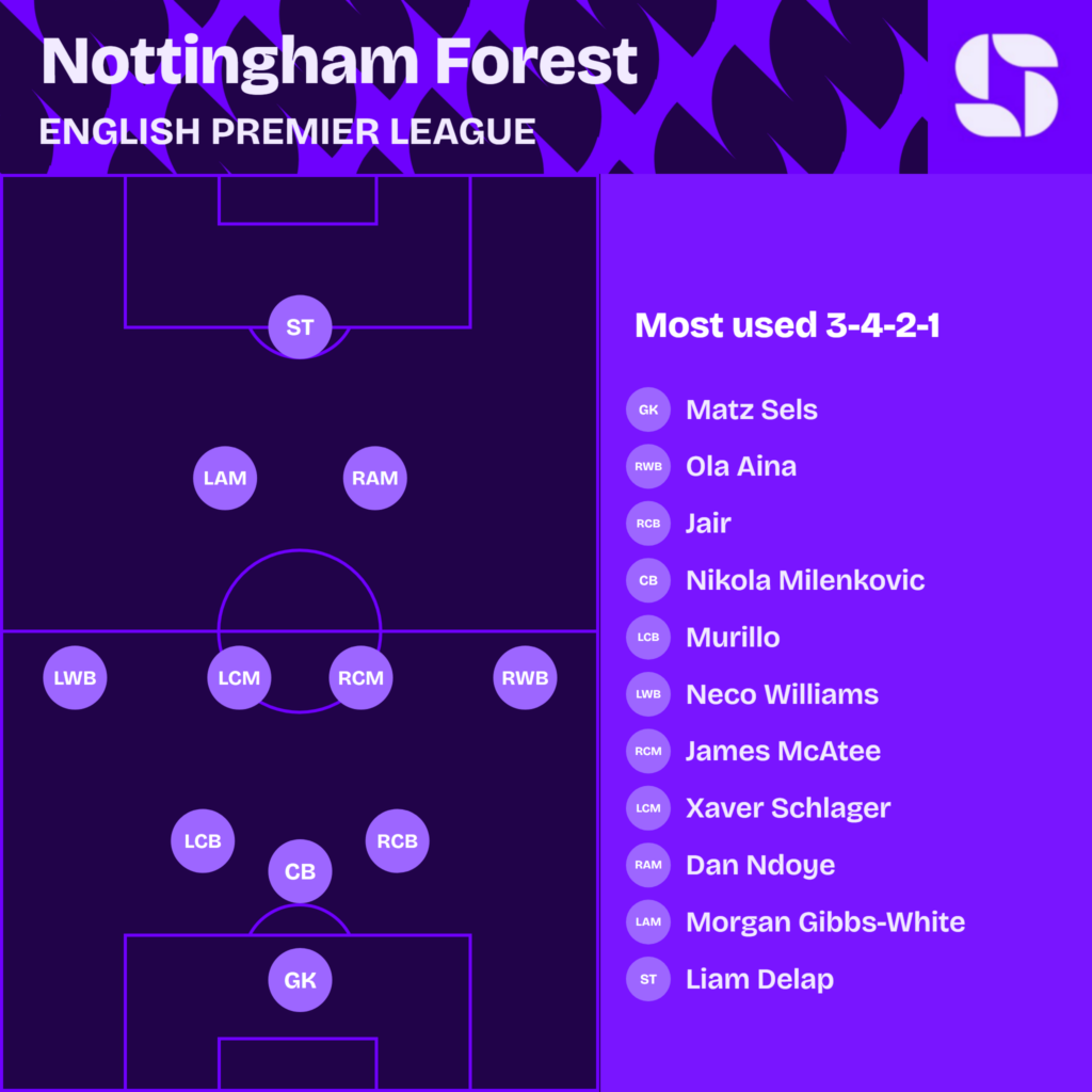 Nottingham Forest most used starting XI 2026/27 in a 3-4-2-1: Sels; Jair, Milenkovic, Murillo; Aina, McAtee, Schlager, Williams; Ndoye, Gibbs-White; Delap