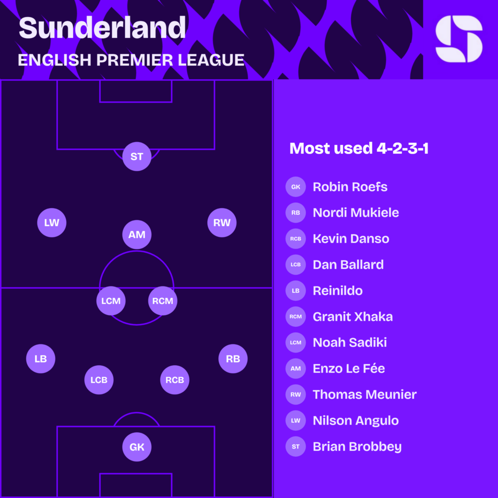 Sunderland most used starting XI 2026/27 in a 4-2-3-1: Roefs; Mukiele, Danso, Ballard, Reinildo; Xhaka, Sadiki; Meunier, Le Fee, Angulo; Brobbey