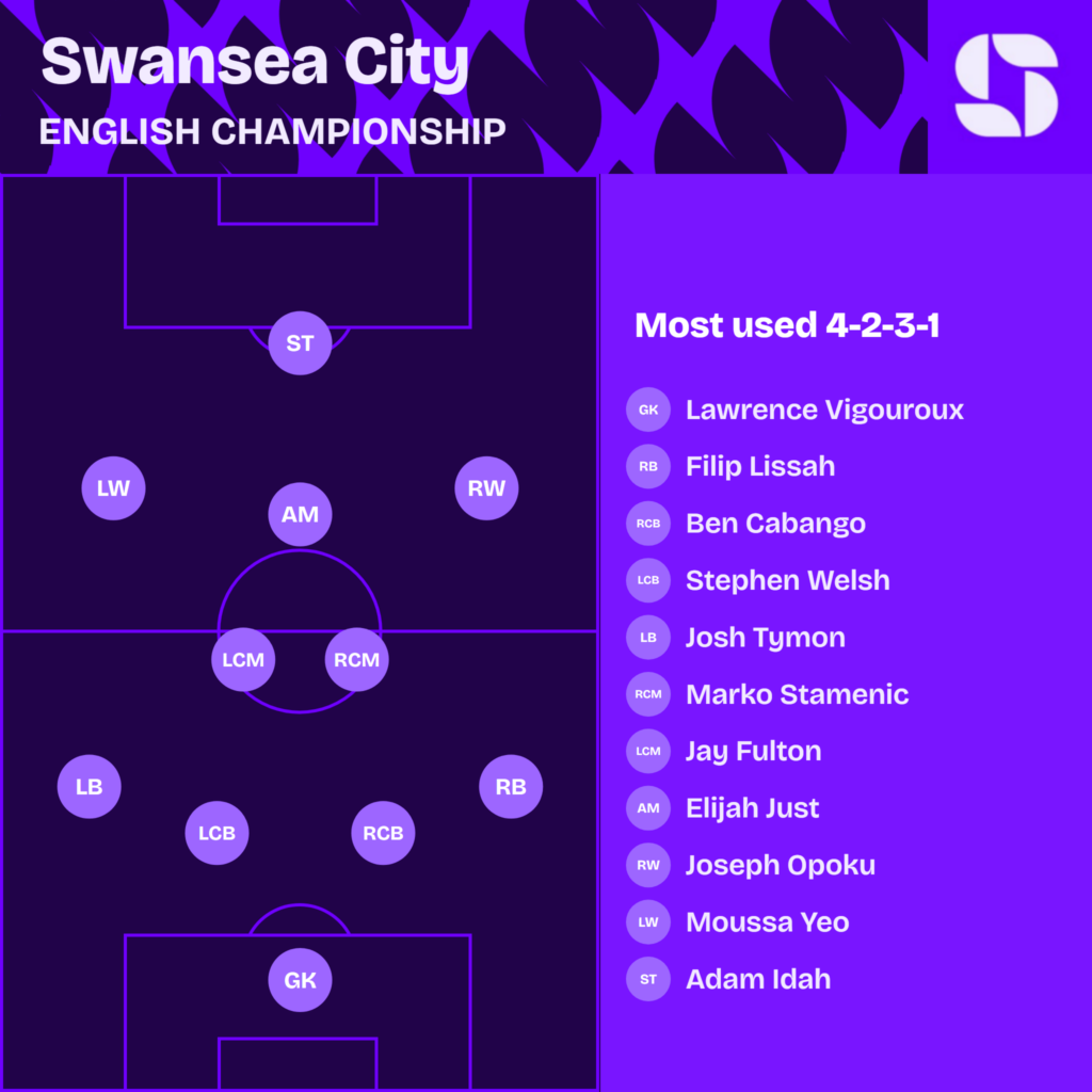 Swansea City most used starting XI 2026/27 in a 4-2-3-1: Vigouroux; Lissah, Cabango, Welsh, Tymon; Stamenic, Fulton; Just, Opoku, Yeo; Idah