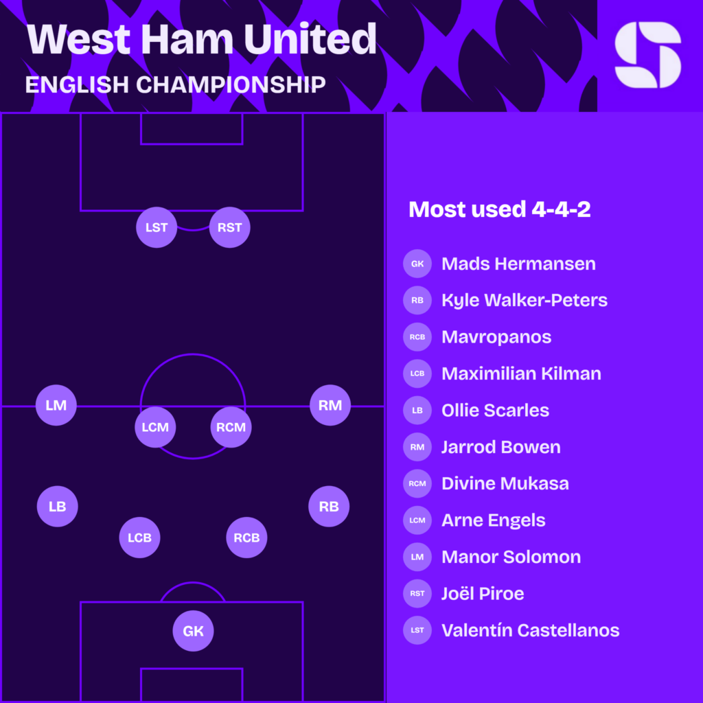 West Ham United most used starting XI 2026/27 in a 4-4-2: Hermansen; Walker-Peters, Mavropanos, Kilman, Scarles; Bowen, Mukasa, Engels, Solomon; Piroe, Castellanos