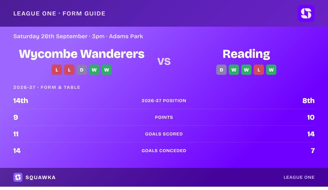 Wycombe Wanderers vs Reading: 2026/27 form and table