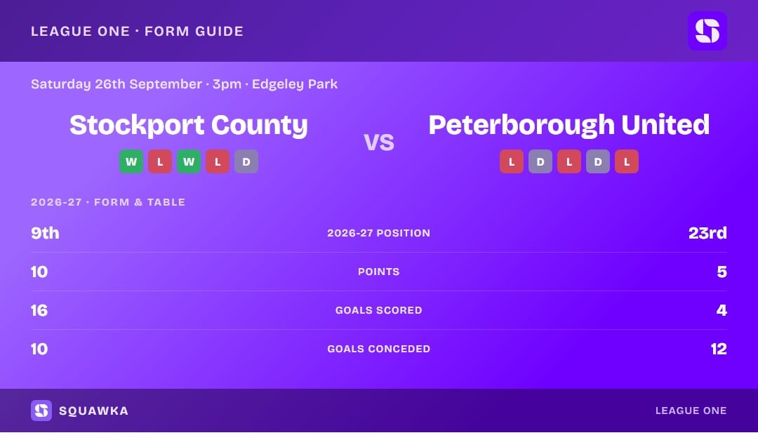 Stockport County vs Peterborough United: 2026/27 form and table