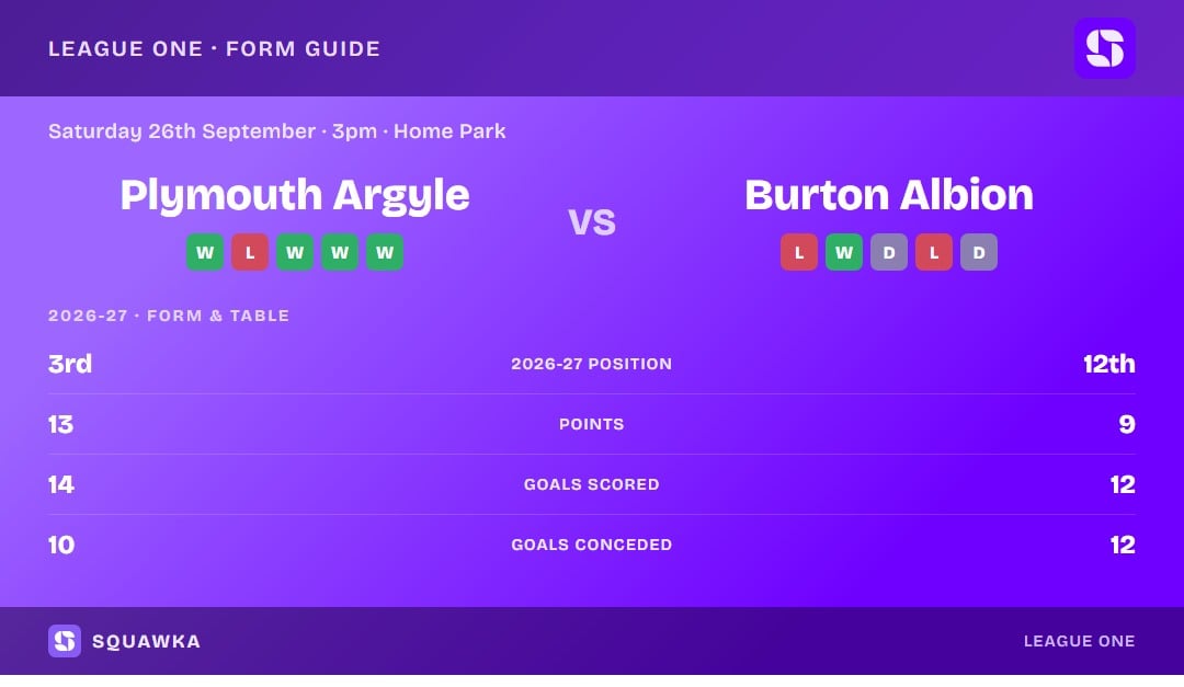 Plymouth Argyle vs Burton Albion: 2026/27 form and table