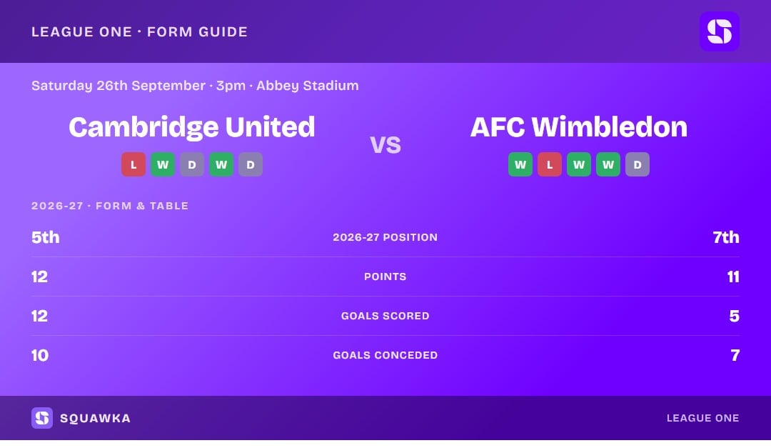 Cambridge United vs AFC Wimbledon: 2026/27 form and table