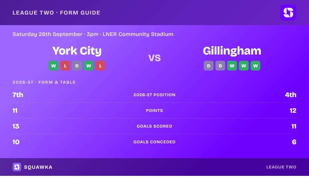 York City vs Gillingham: 2026/27 form and table