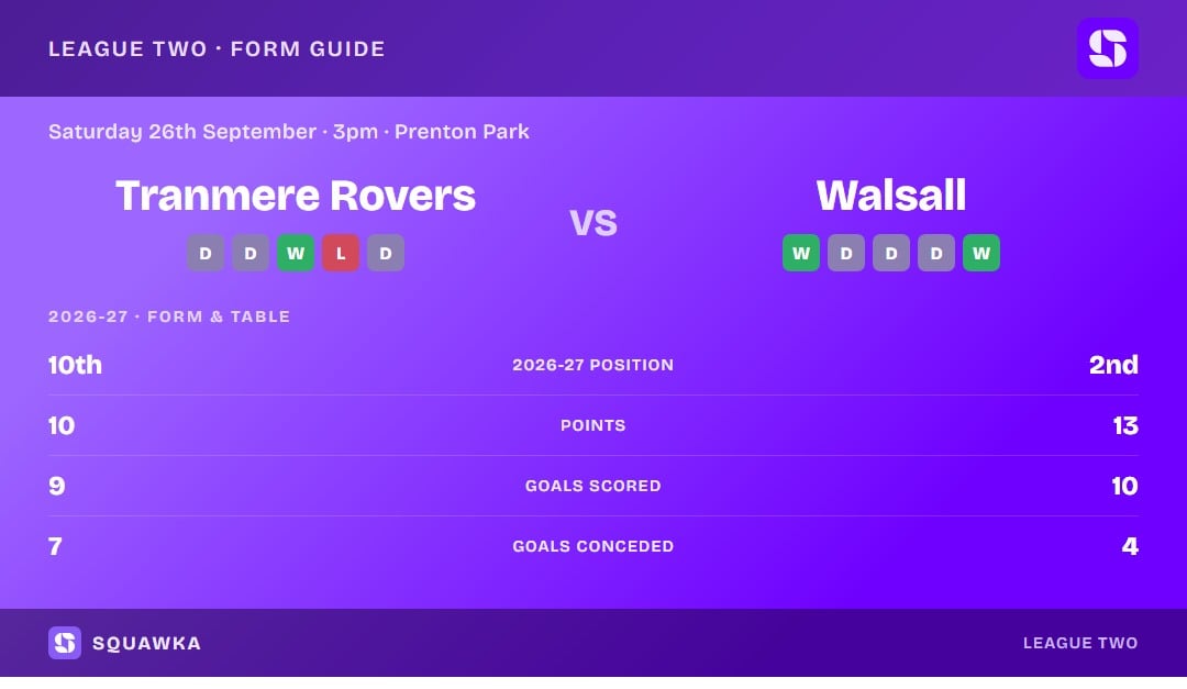 Tranmere Rovers vs Walsall: 2026/27 form and table