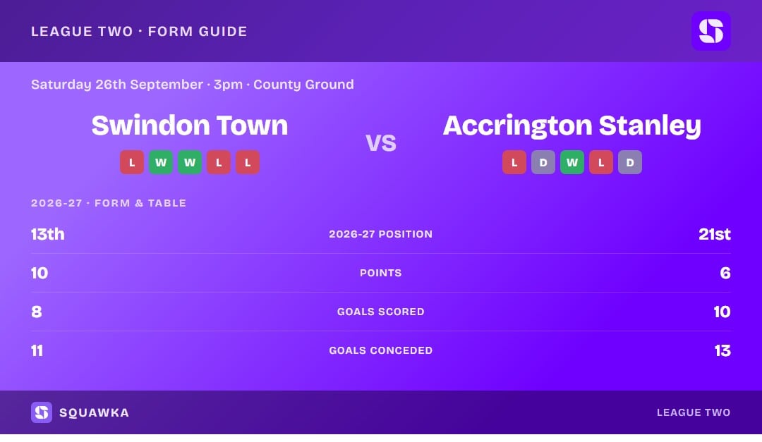Swindon Town vs Accrington Stanley: 2026/27 form and table