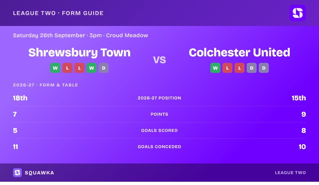 Shrewsbury Town vs Colchester United: 2026/27 form and table