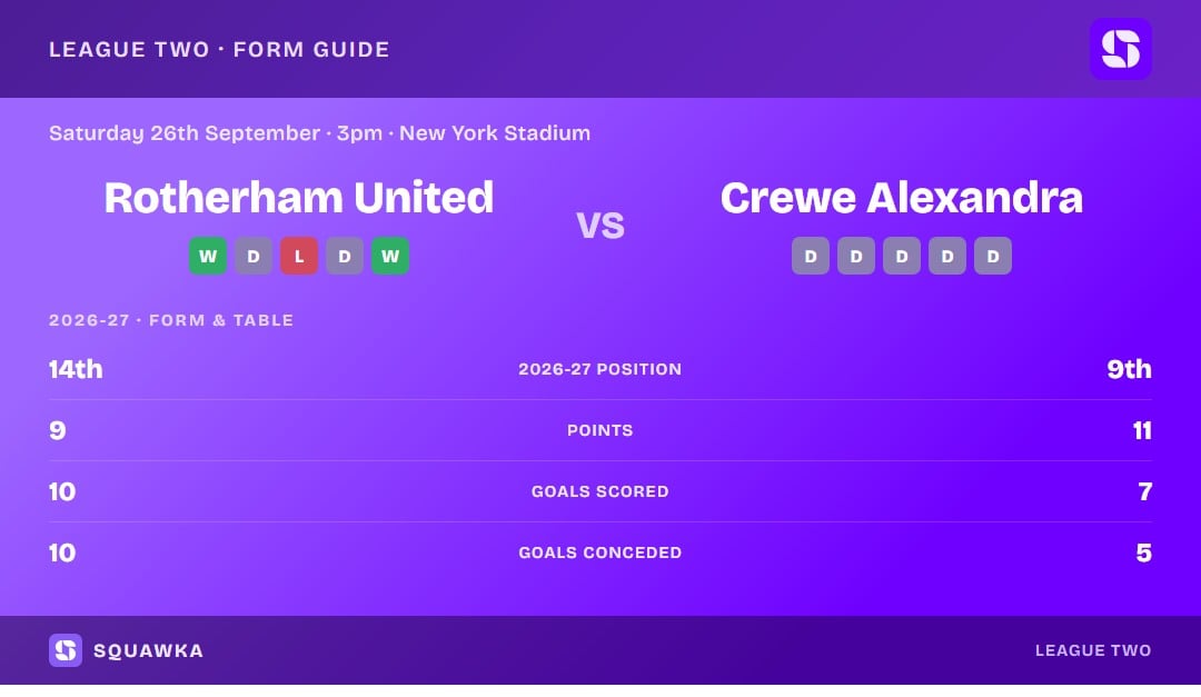 Rotherham United vs Crewe Alexandra: 2026/27 form and table