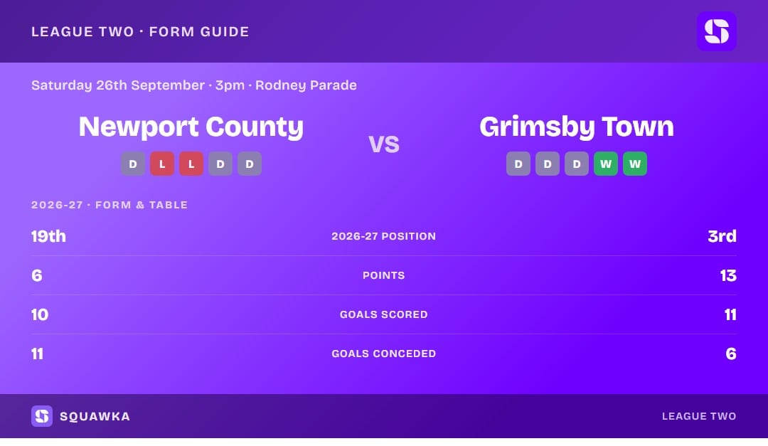 Newport County vs Grimsby Town: 2026/27 form and table