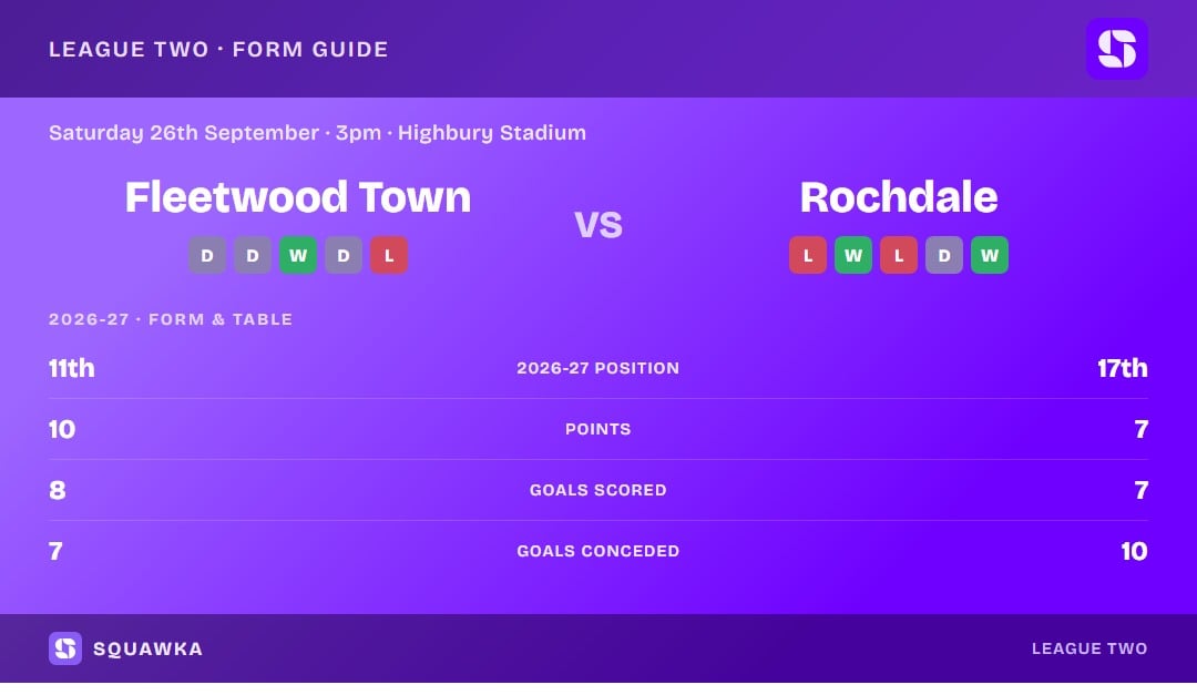 Fleetwood Town vs Rochdale: 2026/27 form and table