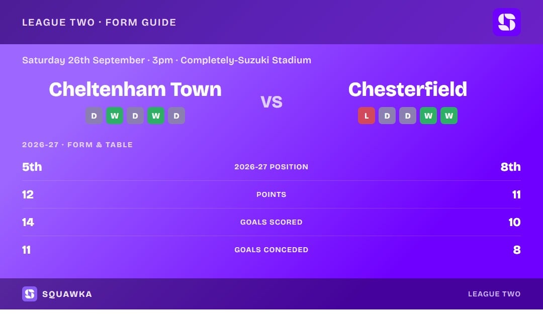 Cheltenham Town vs Chesterfield: 2026/27 form and table