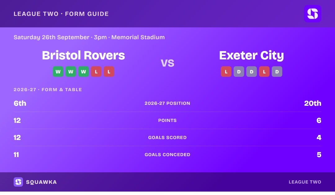 Bristol Rovers vs Exeter City: 2026/27 form and table