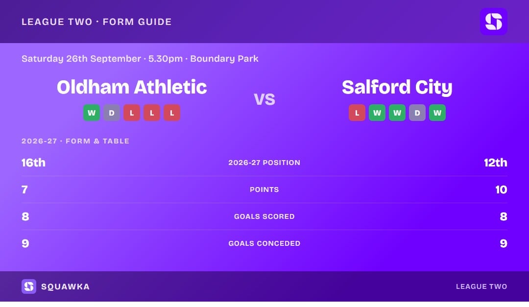 Oldham Athletic vs Salford City: 2026/27 form and table