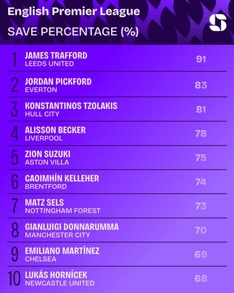 Best save success rate in the Premier League this season