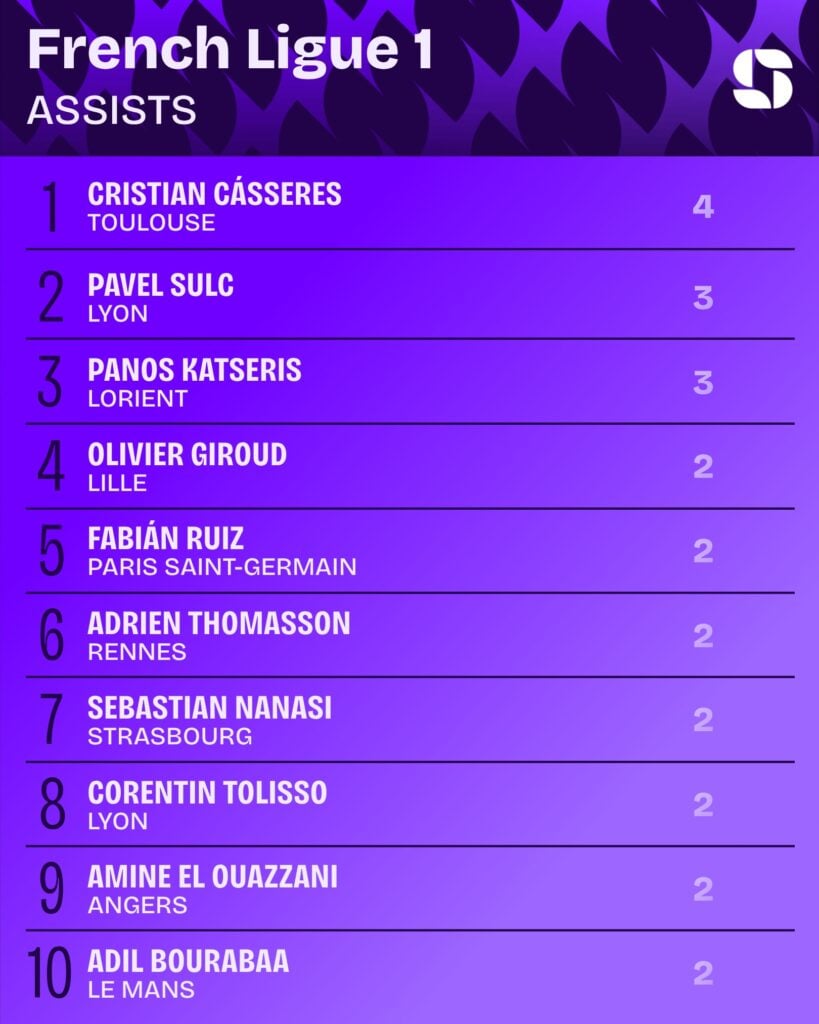 Most assists in the 2026/27 Ligue 1 season