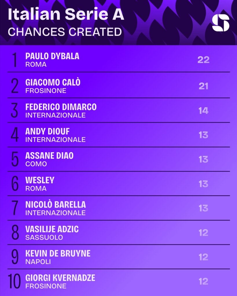 Chances created in the 2026/27 Serie A season