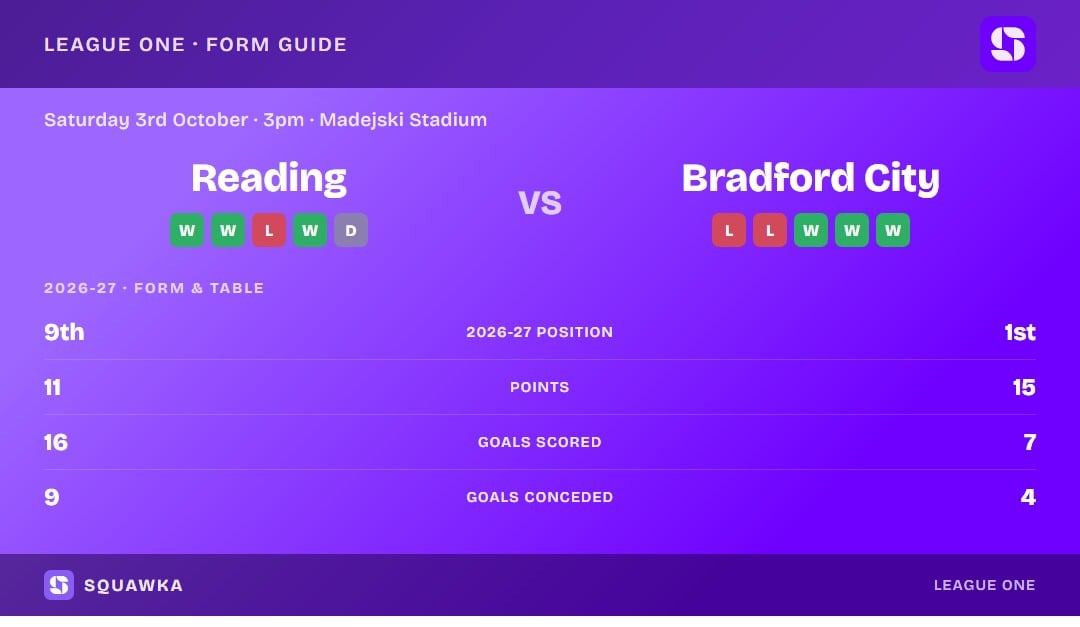 Reading vs Bradford City: form guide and current league standing