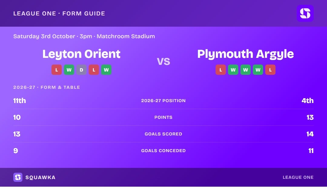 Leyton Orient vs Plymouth Argyle: form guide and current league standing