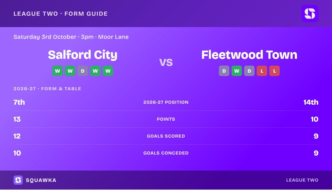 Salford City vs Fleetwood Town: form guide and current league standing