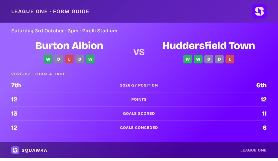 Burton Albion vs Huddersfield Town: form guide and current league standing
