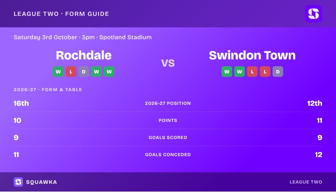 Rochdale vs Swindon Town: form guide and current league standing