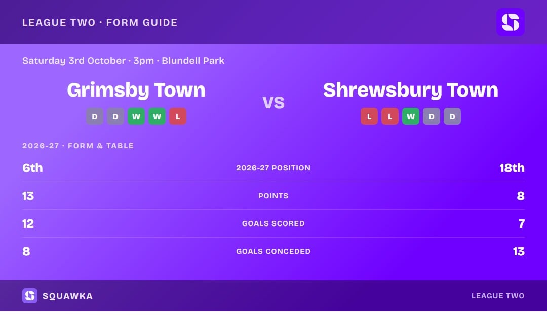 Grimsby Town vs Shrewsbury Town: form guide and current league standing