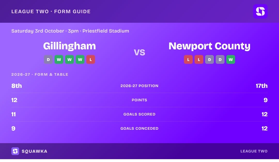 Gillingham vs Newport County: form guide and current league standing