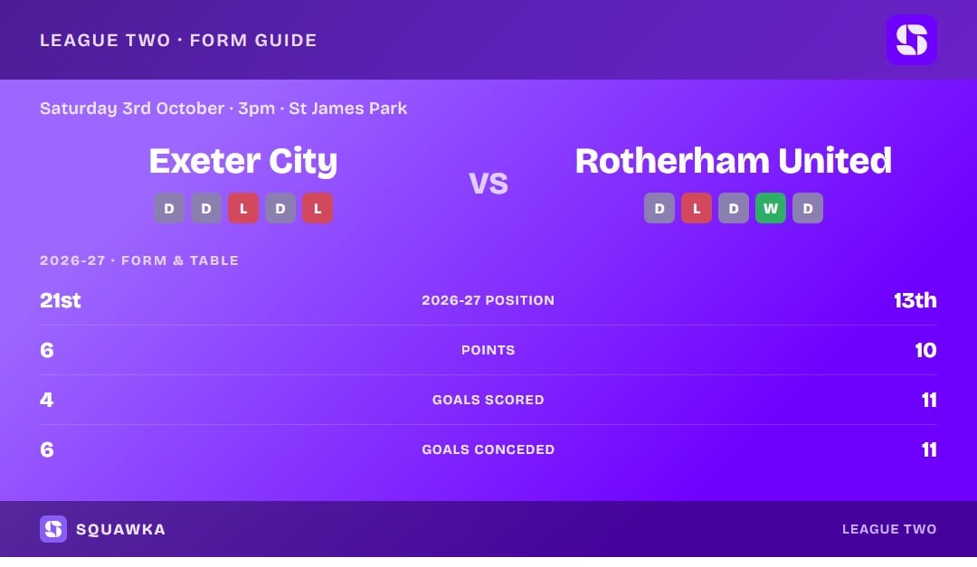Exeter City vs Rotherham United: form guide and current league standing