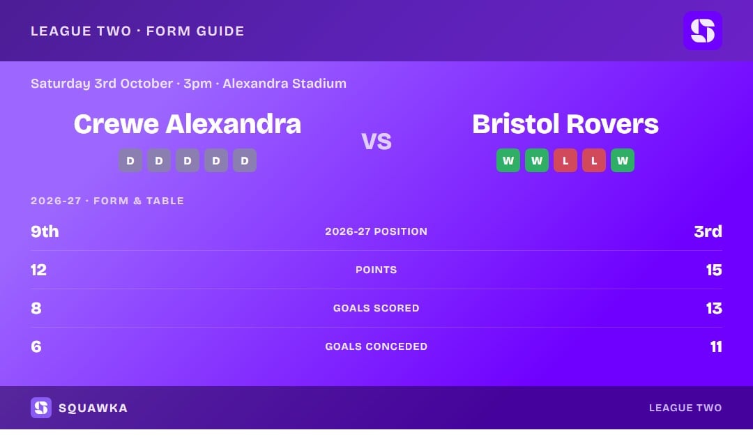 Crewe Alexandra vs Bristol Rovers: form guide and current league standing