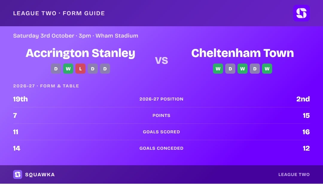 Accrington Stanley vs Cheltenham Town: form guide and current league standing