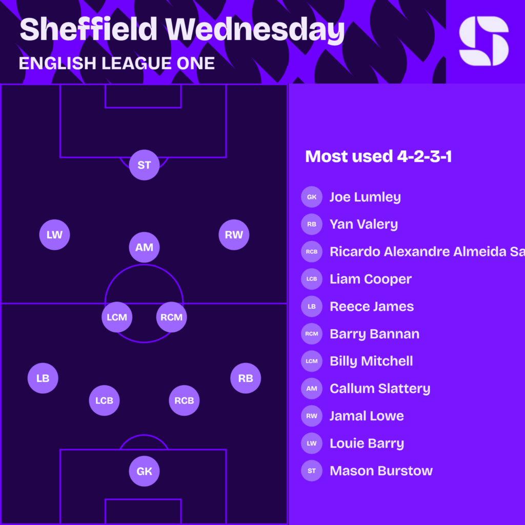 Sheffield Wednesday most used starting XI 2026/27 in a 4-2-3-1: Lumley; Valery, Santos, Cooper, James; Bannan, Mitchell; Lowe, Slattery, Barry; Burstow