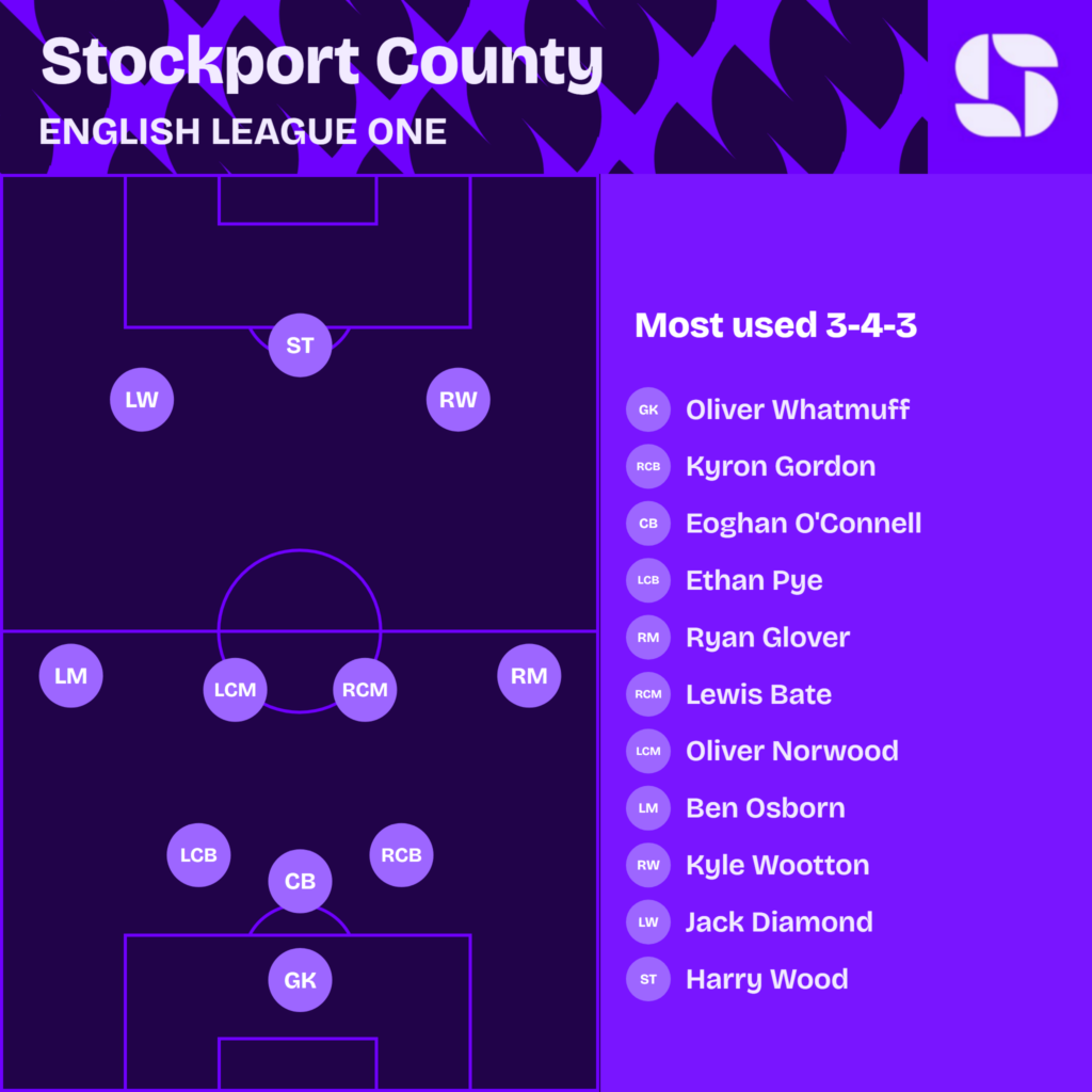 Stockport County most used starting XI 2026/27 in a 3-4-3: Whatmuff; Gordon, O'Connell, Pye; Glover, Bate, Norwood, Osborn; Wootton, Wood, Diamond