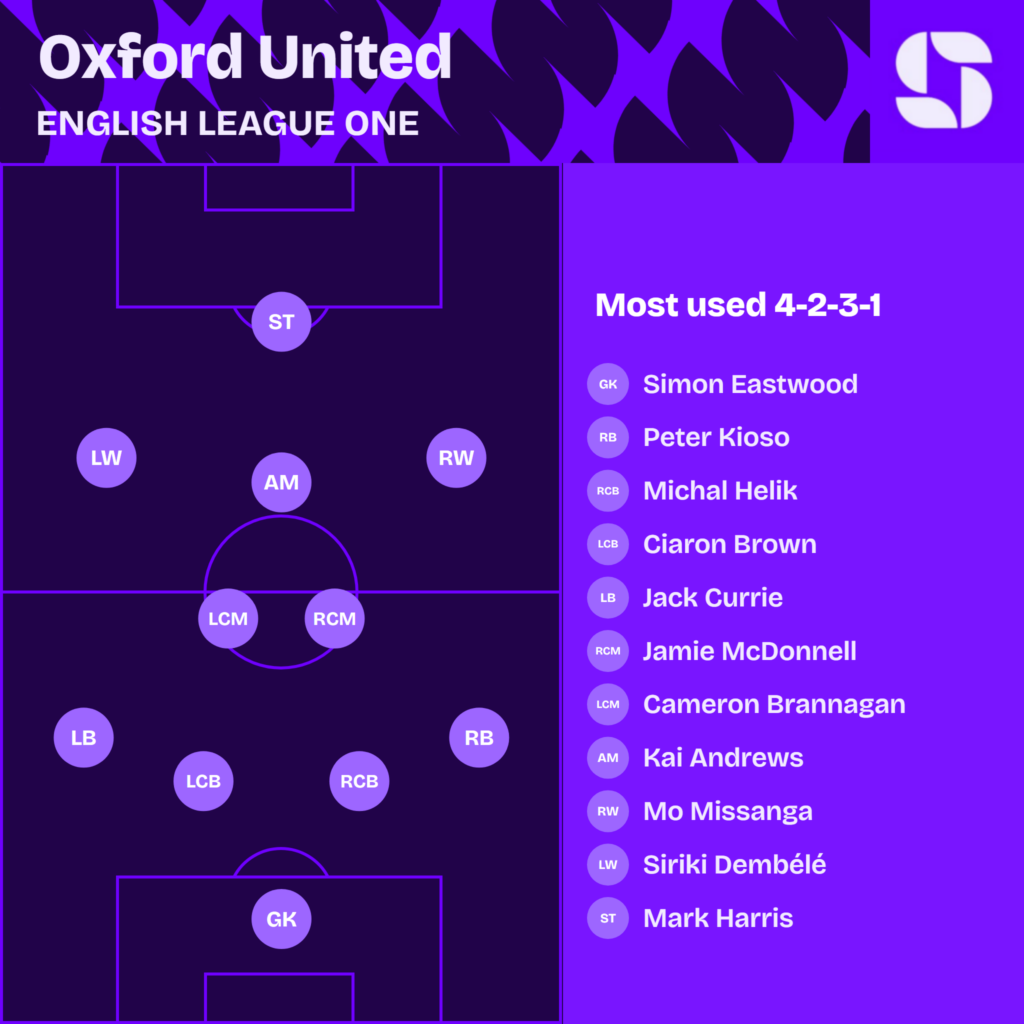 Oxford United most used starting XI 2026/27 in a 4-2-3-1: Eastwood; Kioso, Helik, Brown, Currie; McDonnell, Brannagan; Missanga, Andrews, Dembele; Harris