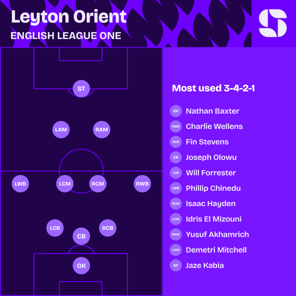 Leyton Orient most used starting XI 2026/27 in a 3-4-2-1: Baxter; Stevens, Olowu, Forrester; Wellens, Hayden, El Mizouni, Chinedu; Akhamrich, Mitchell; Kabia