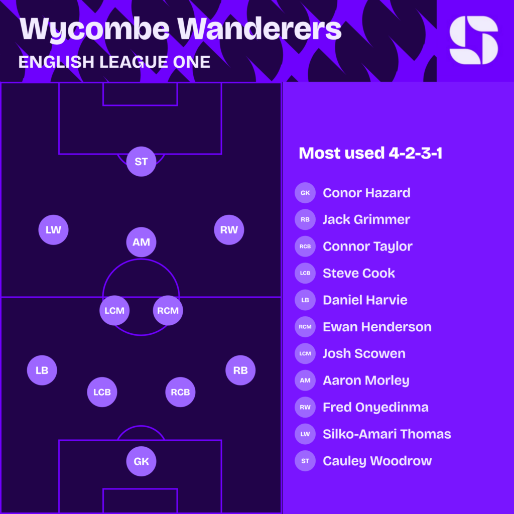 Wycombe Wanderers most used starting XI 2026/27 in a 4-2-3-1: Hazard; Grimmer, Taylor, Cook, Harvie; Henderson, Scowen; Onyedinma, Morley, Thomas; Woodrow