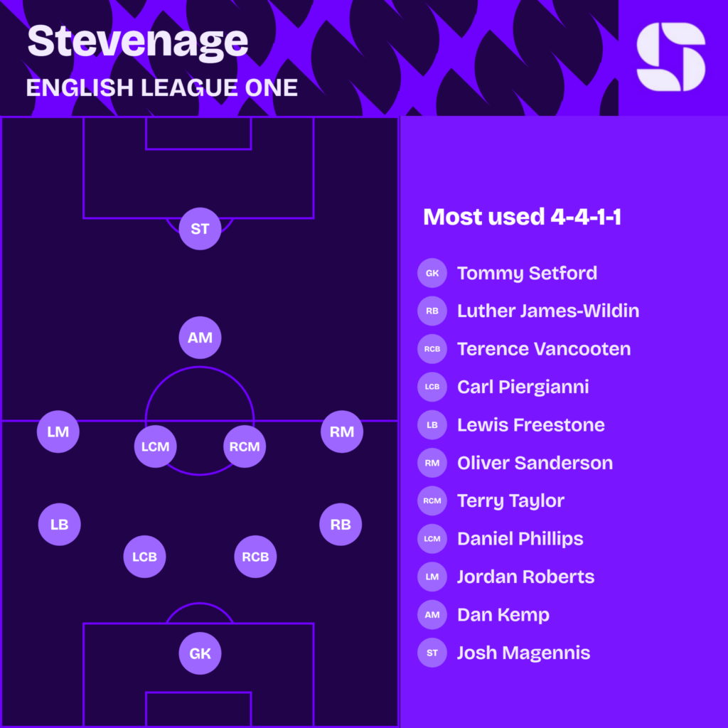 Stevenage most used starting XI 2026/27 in a 4-4-1-1: Setford; James-Wildin, Vancooten, Piergianni, Freestone; Sanderson, Taylor, Phillips, Roberts; Kemp; Magennis