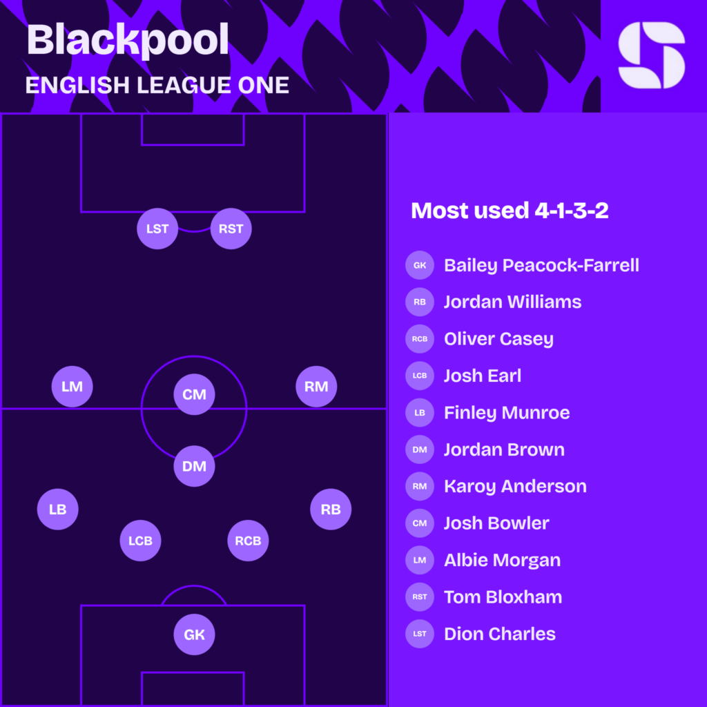 Blackpool most used starting XI 2026/27 in a 4-1-3-2: Peacock-Farrell; Williams, Casey, Earl, Munroe; Brown; Anderson, Bowler, Morgan; Bloxham, Charles