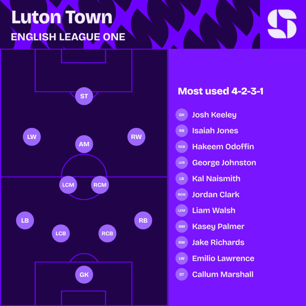 Luton Town most used starting XI 2026/27 in a 4-2-3-1: Keeley; Jones, Odoffin, Johnston, Naismith; Clark, Walsh; Richards, Palmer, Lawrence; Marshall