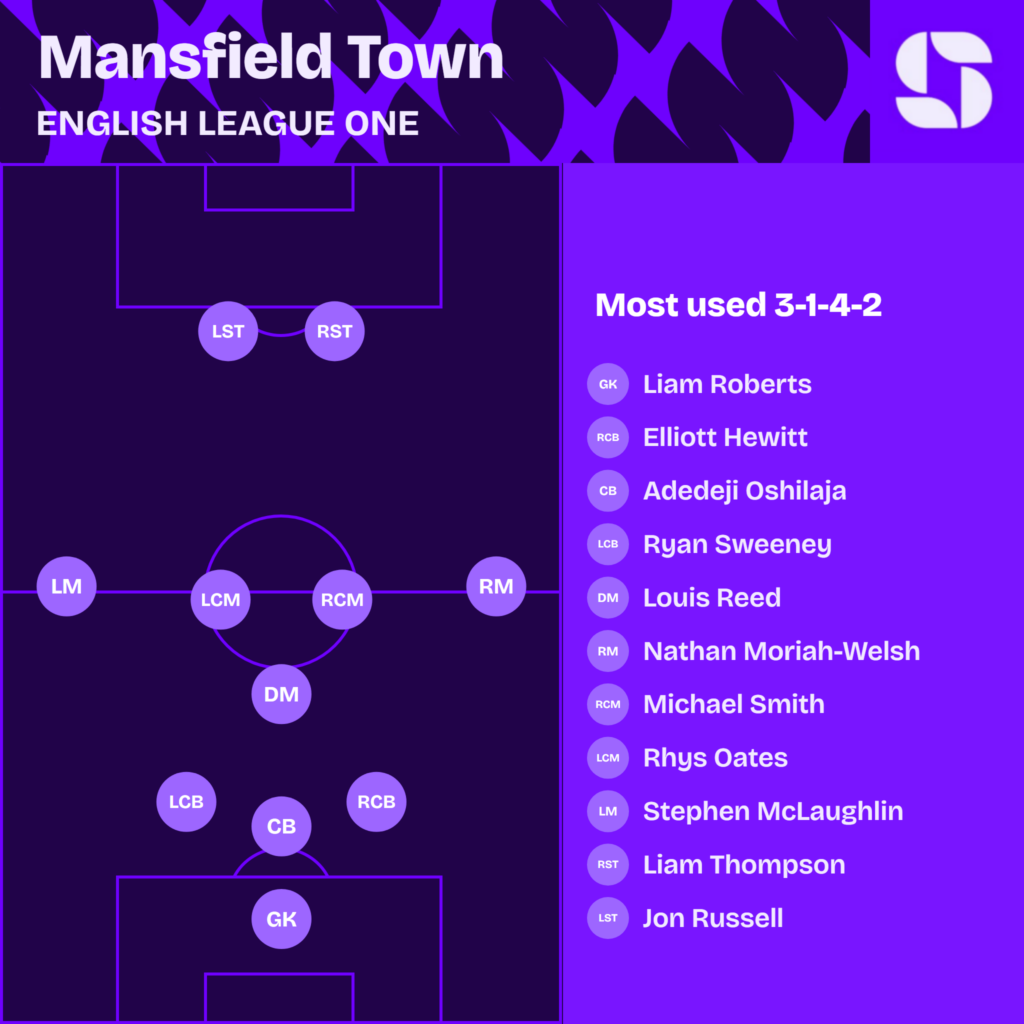 Mansfield Town most used starting XI 2026/27 in a 3-1-4-2: Roberts; Hewitt, Oshilaja, Sweeney; Reed; Moriah-Welsh, Smith, Oates, McLaughlin; Thompson, Russell