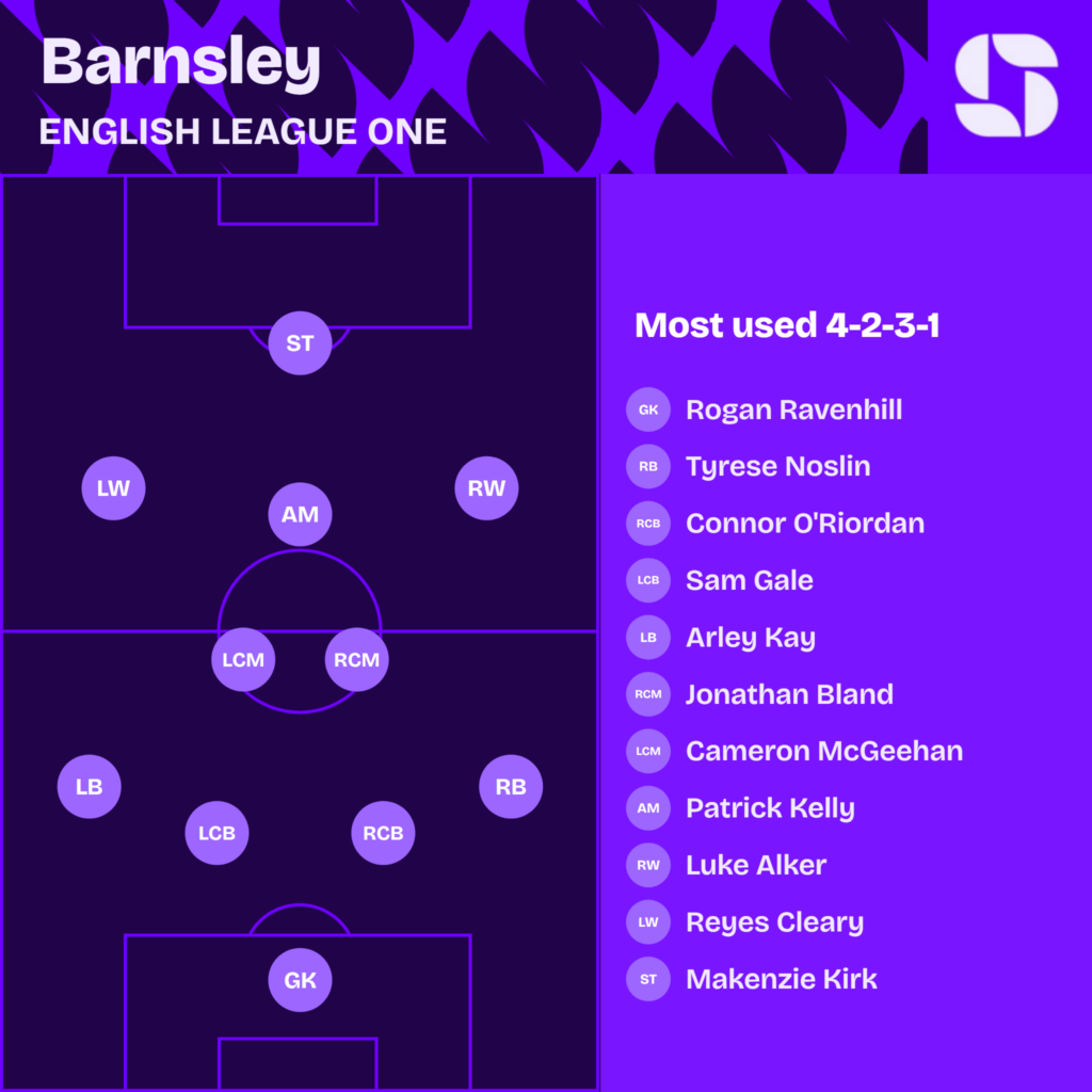 Barnsley most used starting XI 2026/27 in a 4-2-3-1: Ravenhill; Noslin, O'Riordan, Gale, Kay; Bland, McGeehan; Alker, Kelly, Cleary; Kirk